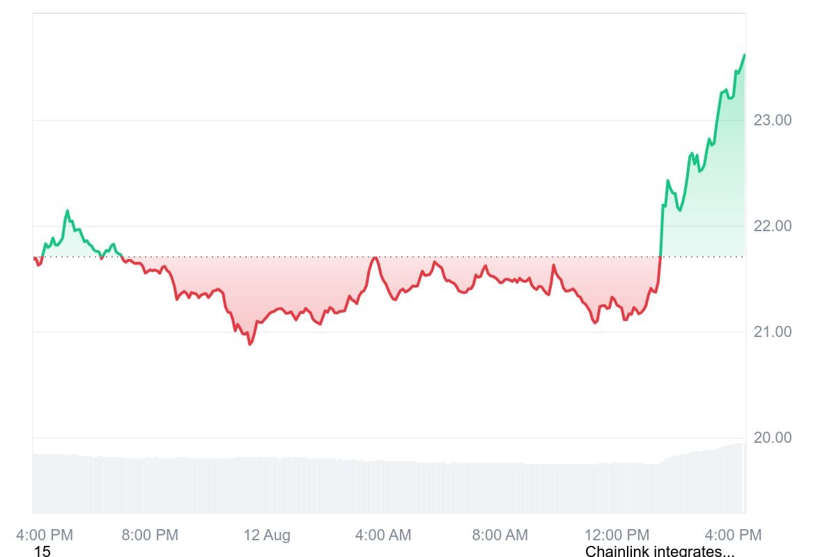 Chainlink日足価格チャート